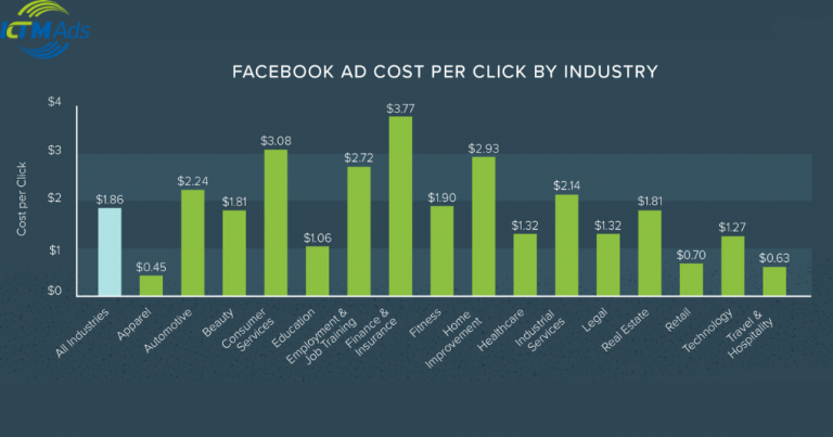 What is a good click-through rate for Facebook ads